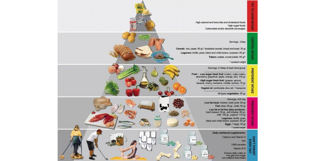 Pirâmide Alimentar Para Pacientes Pós Cirurgia Bariátrica Blog Clinica Concon 2674